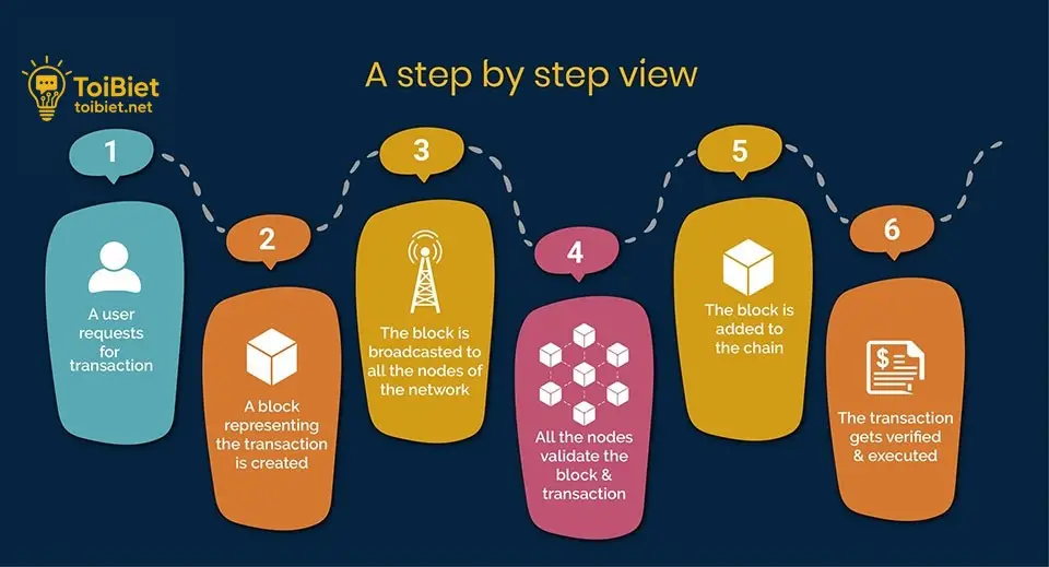 Blockchain là gì? Tìm hiểu về thuật ngữ siêu hot trong thế giới số