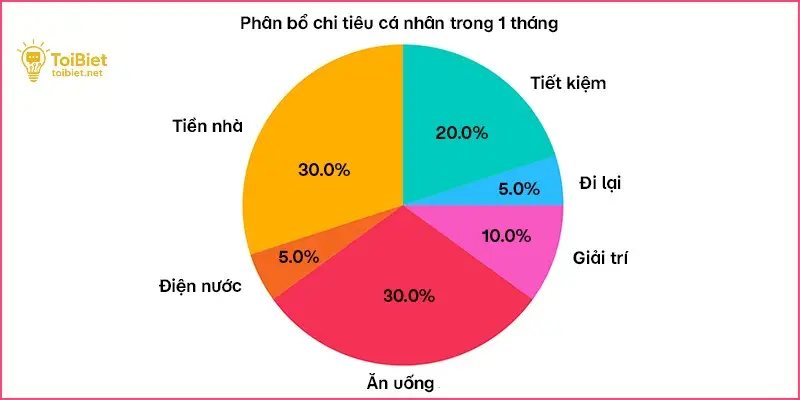 Các bước để lập ngân sách hàng tháng hiệu quả bằng phần mềm quản lý tài chính cá nhân