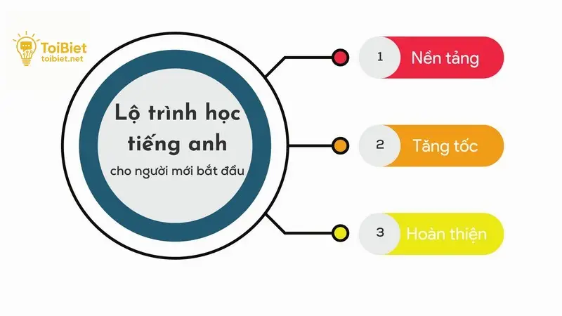 Hiểu rõ về mục tiêu và phương pháp học ngôn ngữ mới trong 3 tháng
